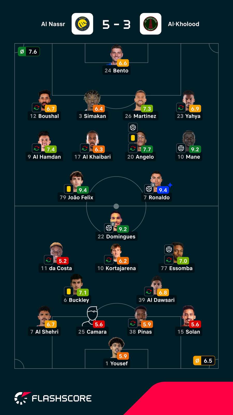 Notas finais dos jogadores Notas finais dos jogadores
