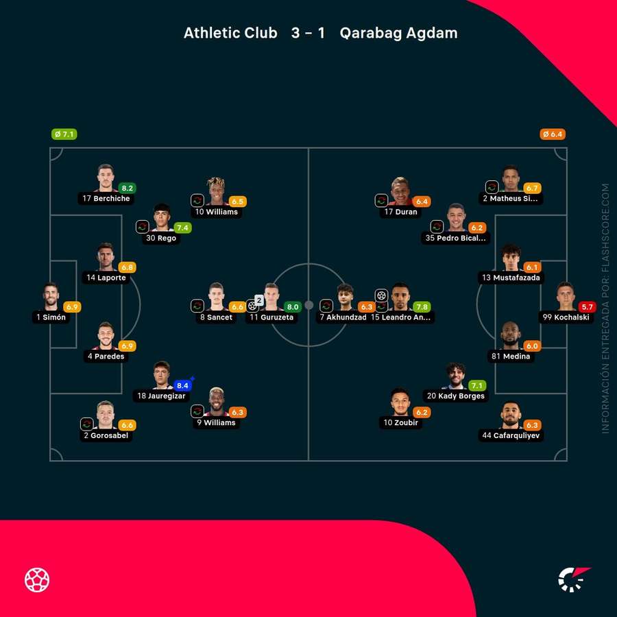 Las calificaciones de los jugadores del Athletic-Qarabag Las calificaciones de los jugadores del Athletic-Qarabag