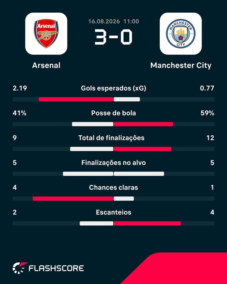 Estatísticas de Arsenal x Manchester City