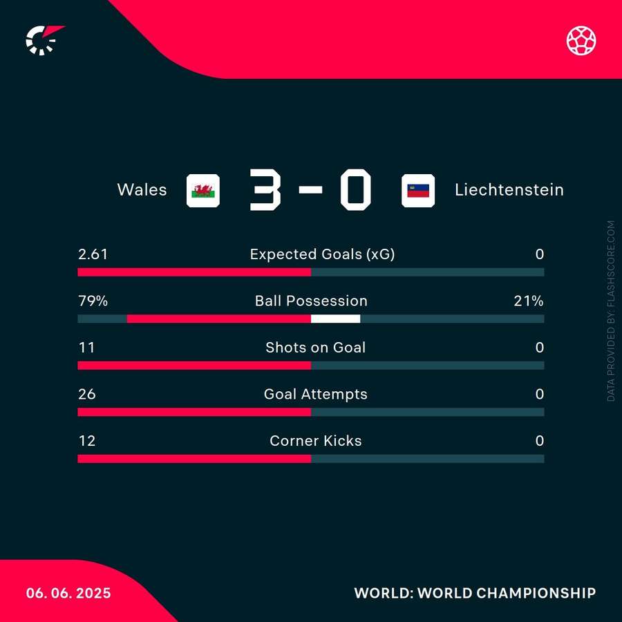 Key stats from the match Key stats from the match