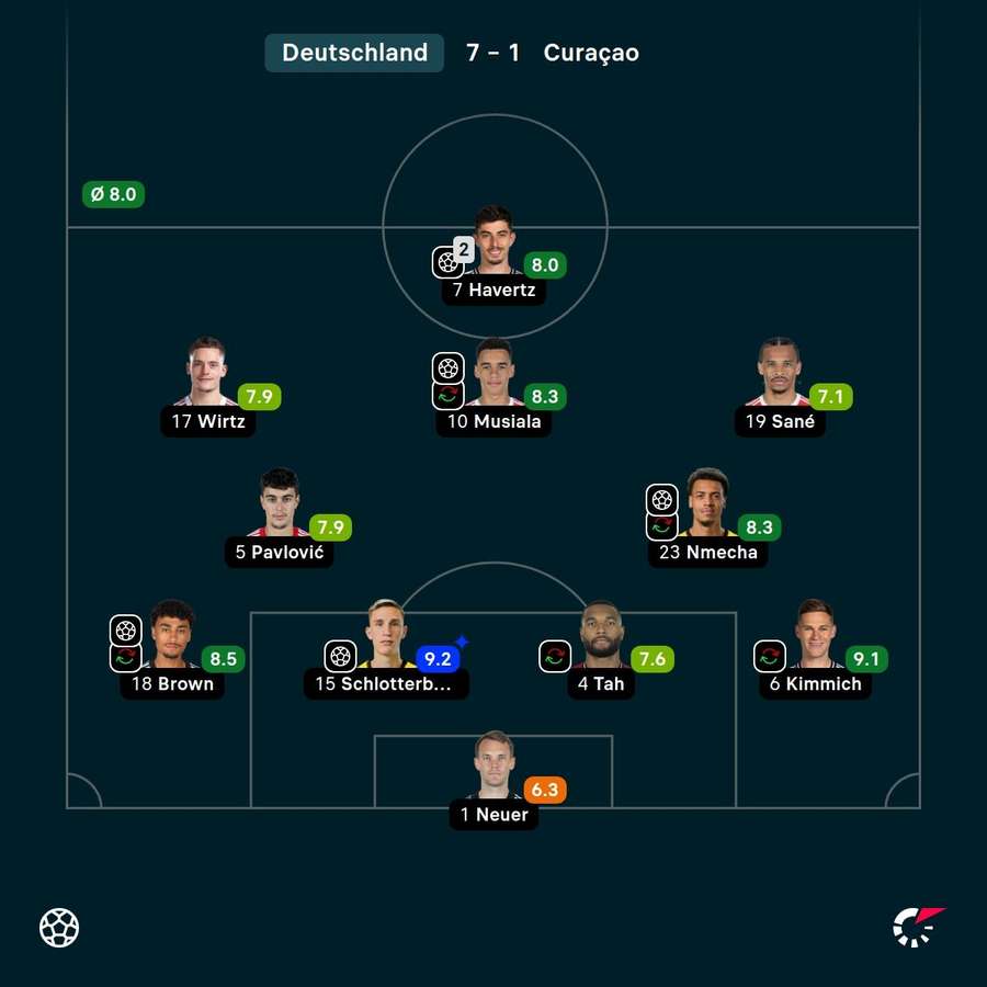Die Noten zum Spiel Die Noten zum Spiel