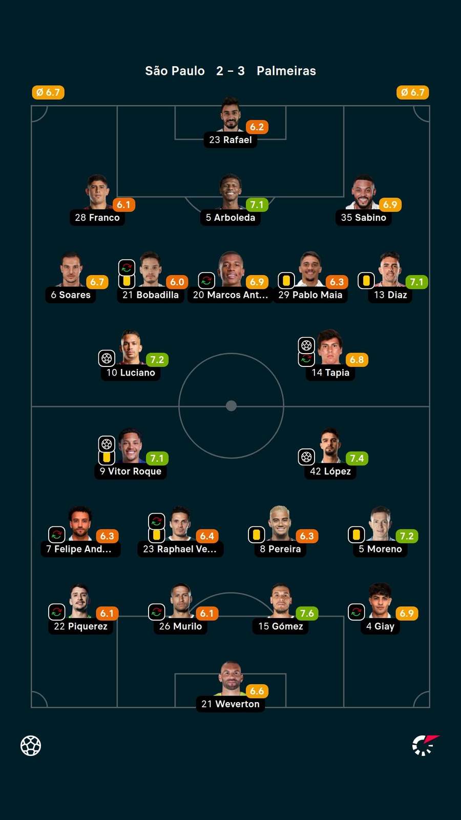 As notas dos jogadores titulares de São Paulo e Palmeiras na partida