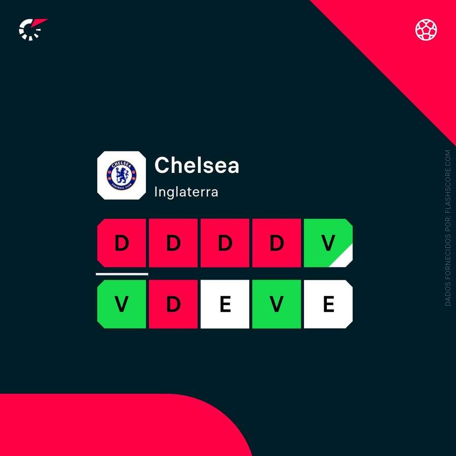 Forma do Chelsea Forma do Chelsea