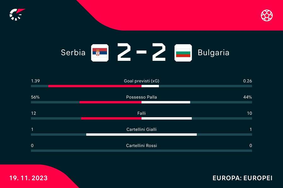 Le statistiche di Serbia-Bulgaria