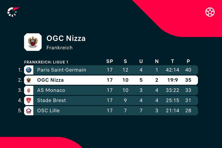 Nizza liegt in der französischen Liga aktuell auf dem zweiten Tabellenplatz.