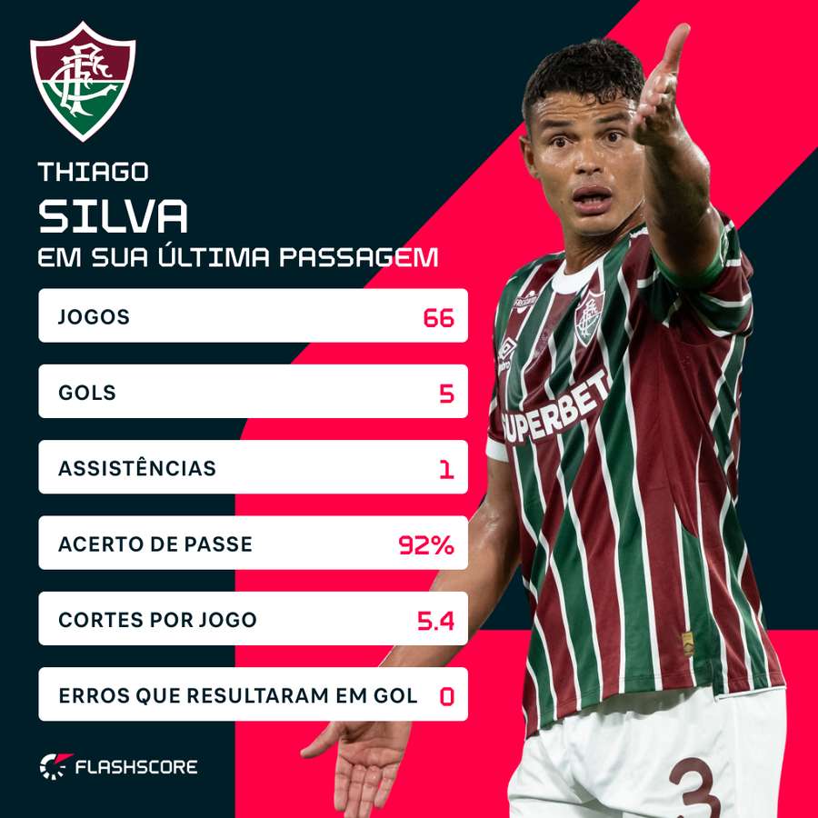 Números da última passagem de Thiago pelo Fluminense Números da última passagem de Thiago pelo Fluminense