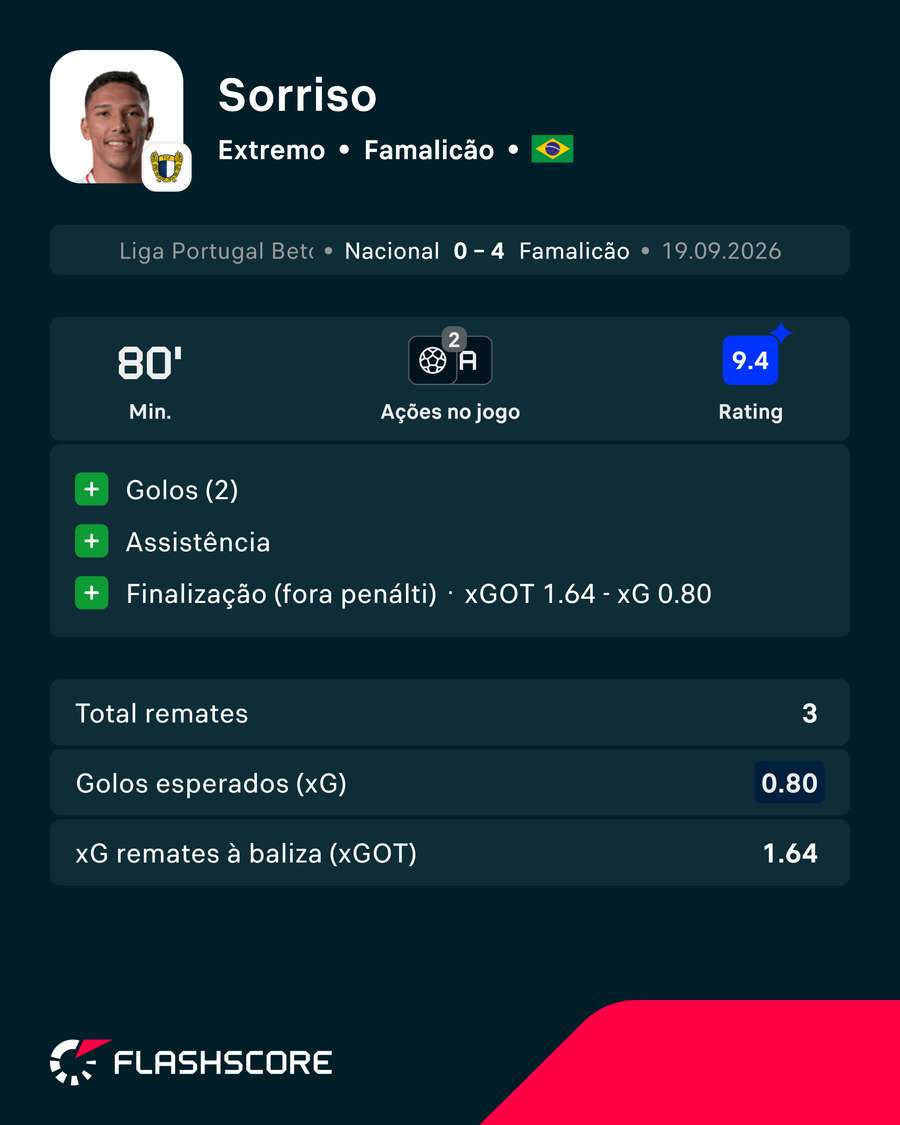 Os números de Sorriso Os números de Sorriso