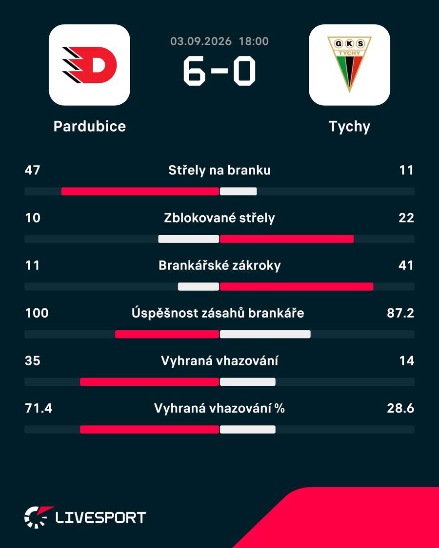 Statistiky utkání.