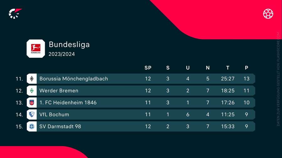 Heidenheim und Bochum treffen in einem Verfolgerduell im Abstiegskampf aufeinander