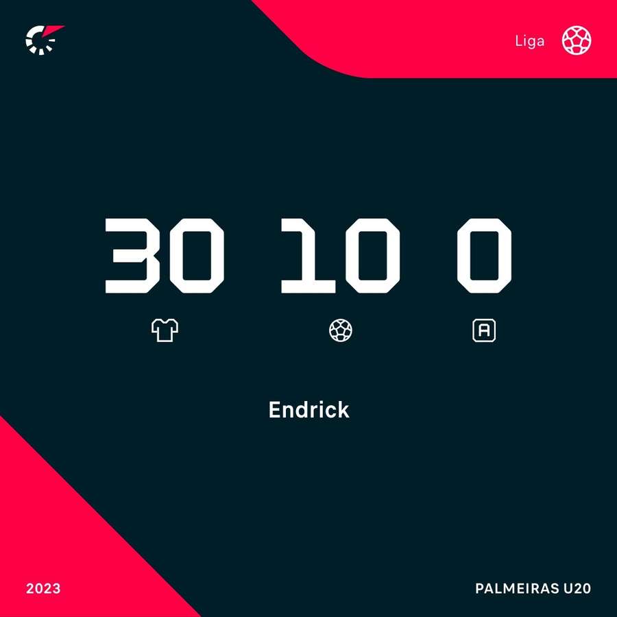 Endrick ha marcado 10 goles en 30 partidos en la actual edición del Brasileirão