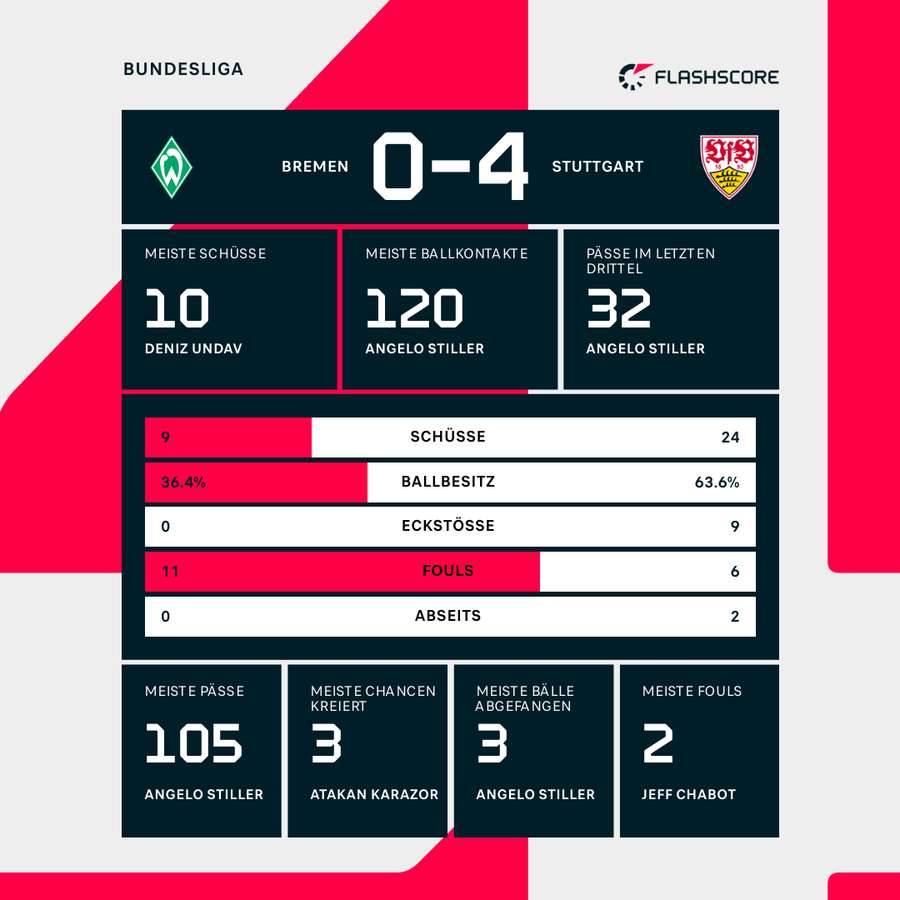 Statistiken Werder Bremen vs. VfB Stuttgart Statistiken Werder Bremen vs. VfB Stuttgart