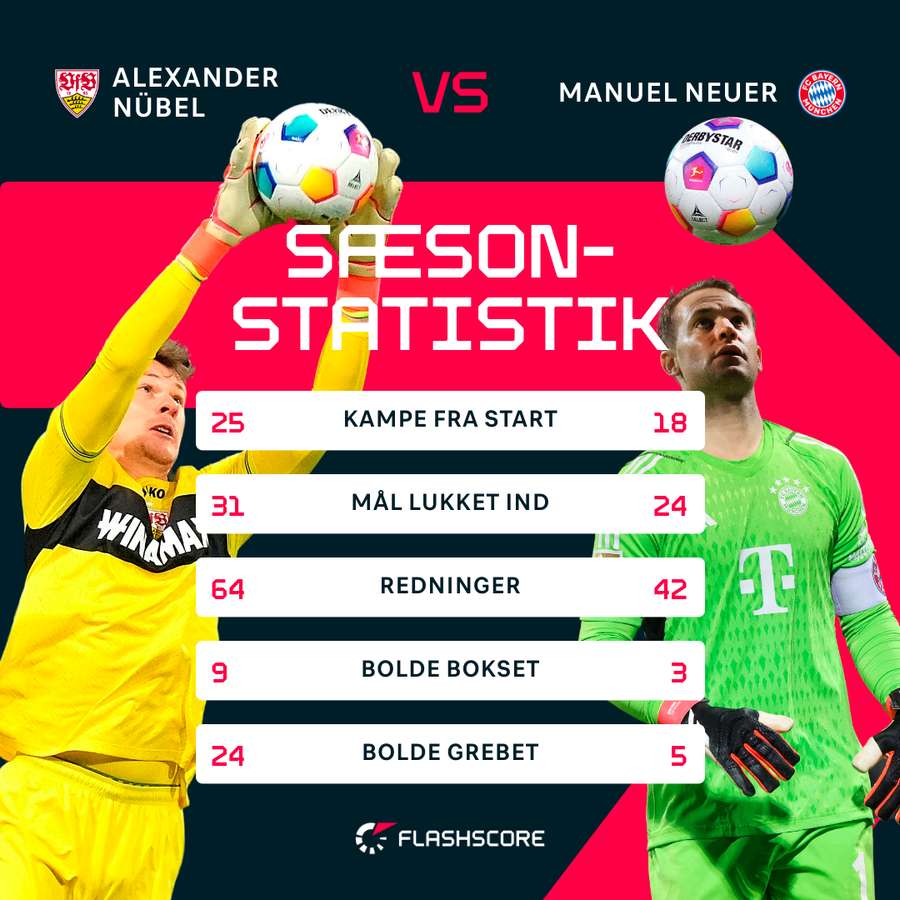 Alexander Nübel og Manuel Neuer er begge blandt Bundesligaens større målmandsprofiler.