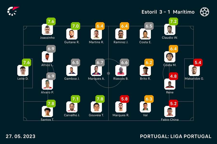 Notas finais dos jogadores de Estoril e Marítimo Notas finais dos jogadores de Estoril e Marítimo