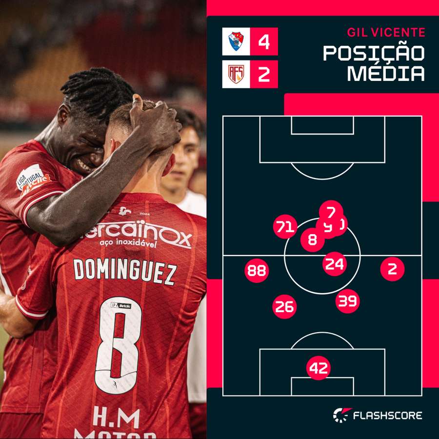 O posicionamento do Gil Vicente de Bruno Pinheiro