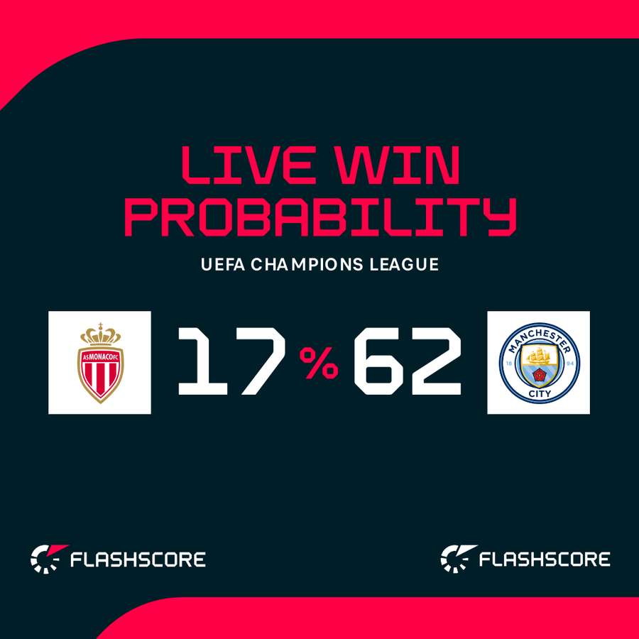 Monaco vs Man City - Live win probability