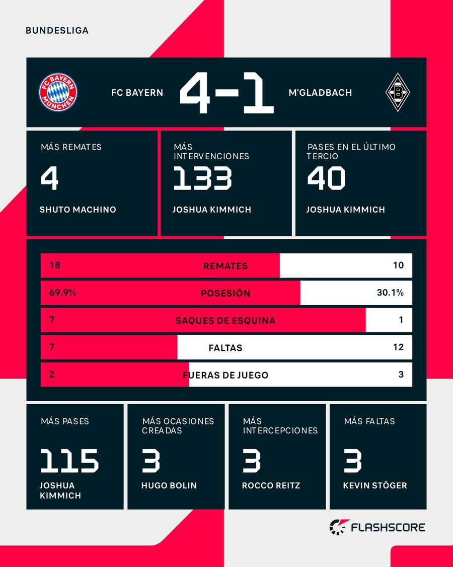 Estadísticas del Bayern-Gladbach