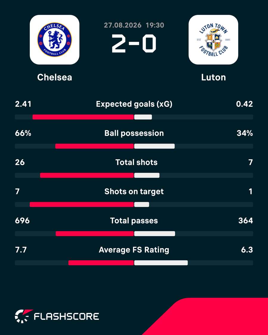 Match stats Match stats