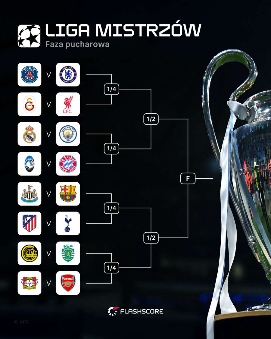 Drabinka aż do finału Ligi Mistrzów