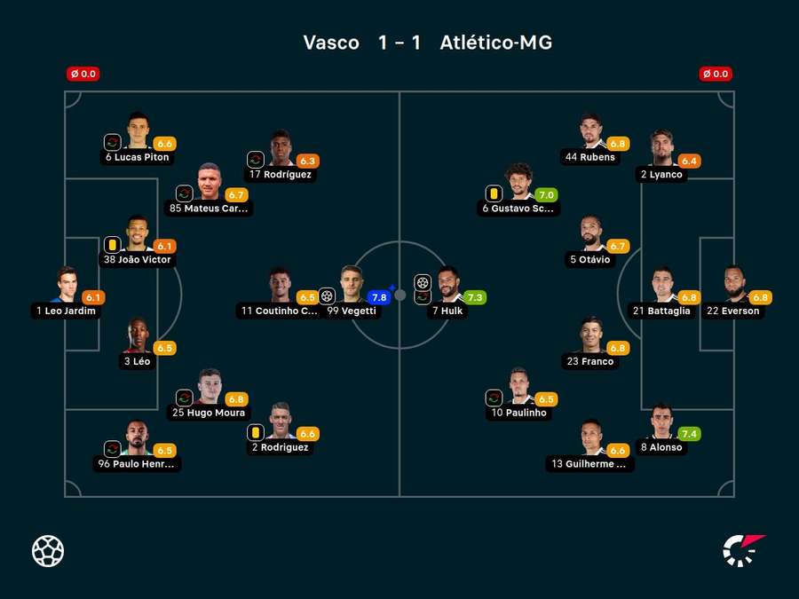 As notas dos jogadores titulares de Vasco e Atlético-MG na partida