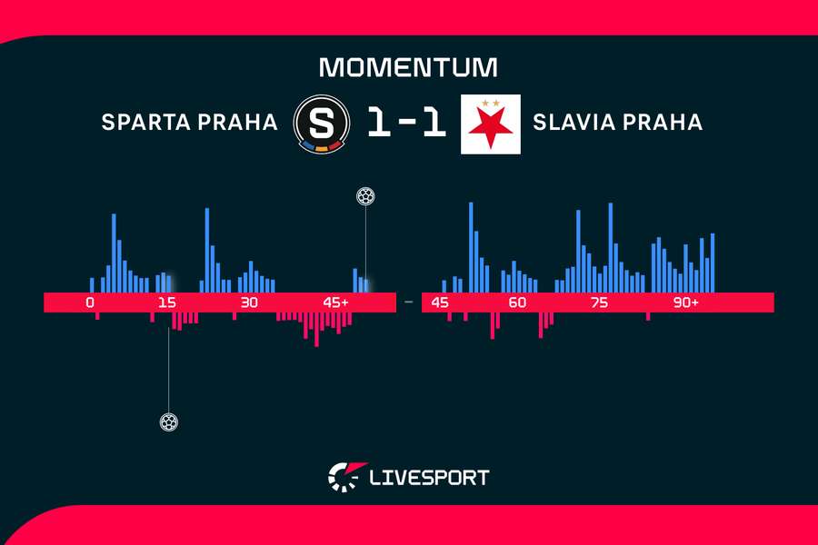 Momentum zápasu.
