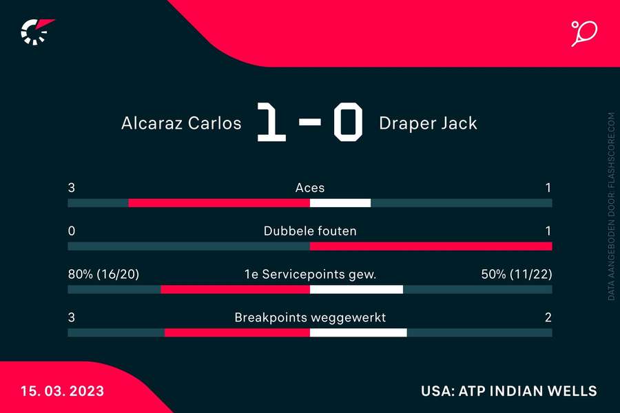 Alcaraz-Draper statistieken