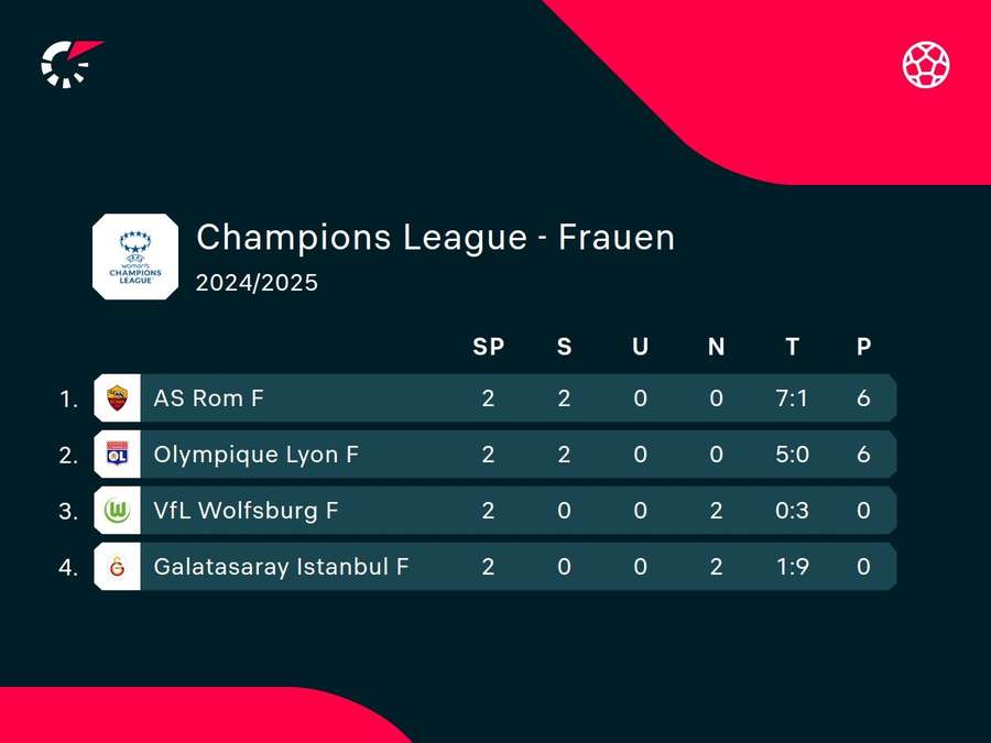 Wolfsburg und Galatasaray haben jeweils noch keine Punkte gesammelt.