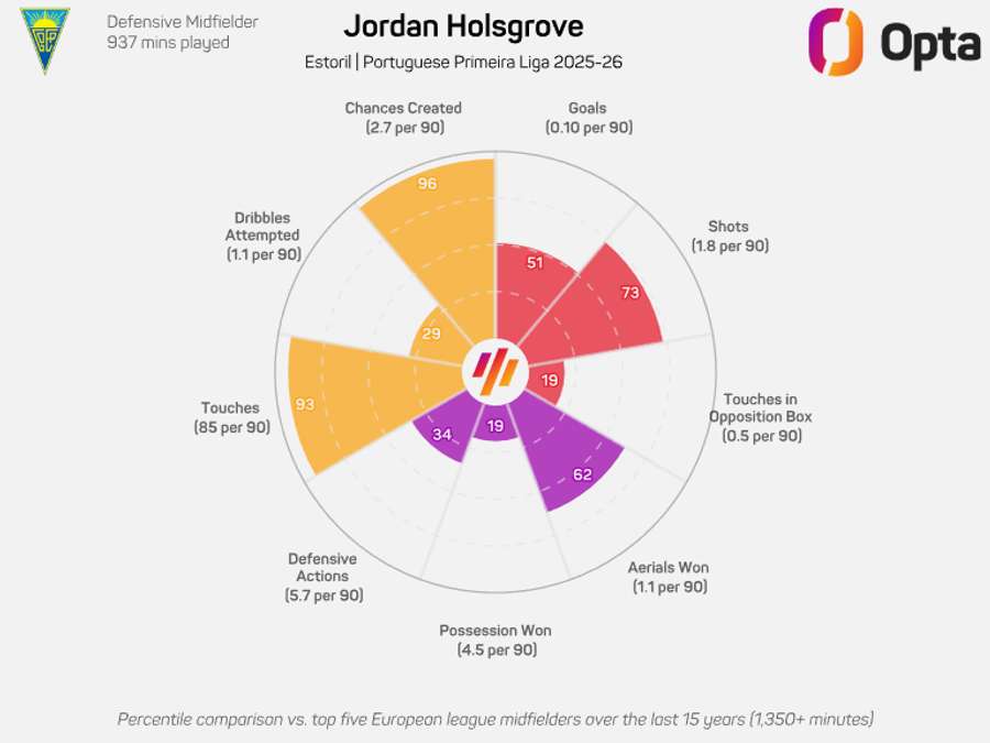 Holsgrove em 2025/26 na Liga Portugal