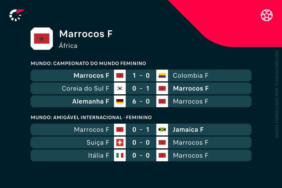 Os últimos jogos de Marrocos