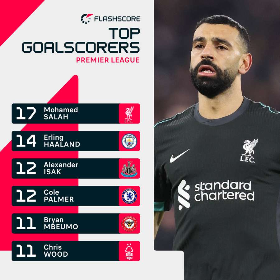 Premier League top scorers Premier League top scorers