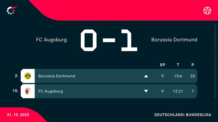 Augsburg ist nach der Niederlage 15. Augsburg ist nach der Niederlage 15.