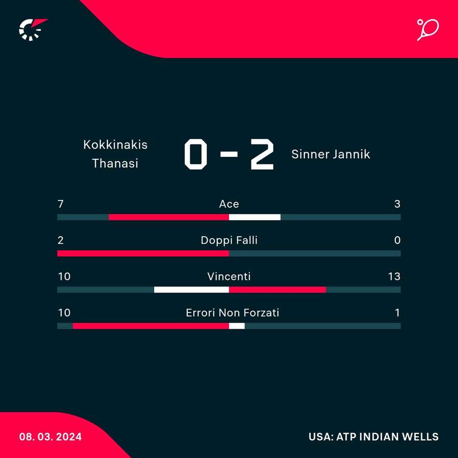 Le statistiche del match