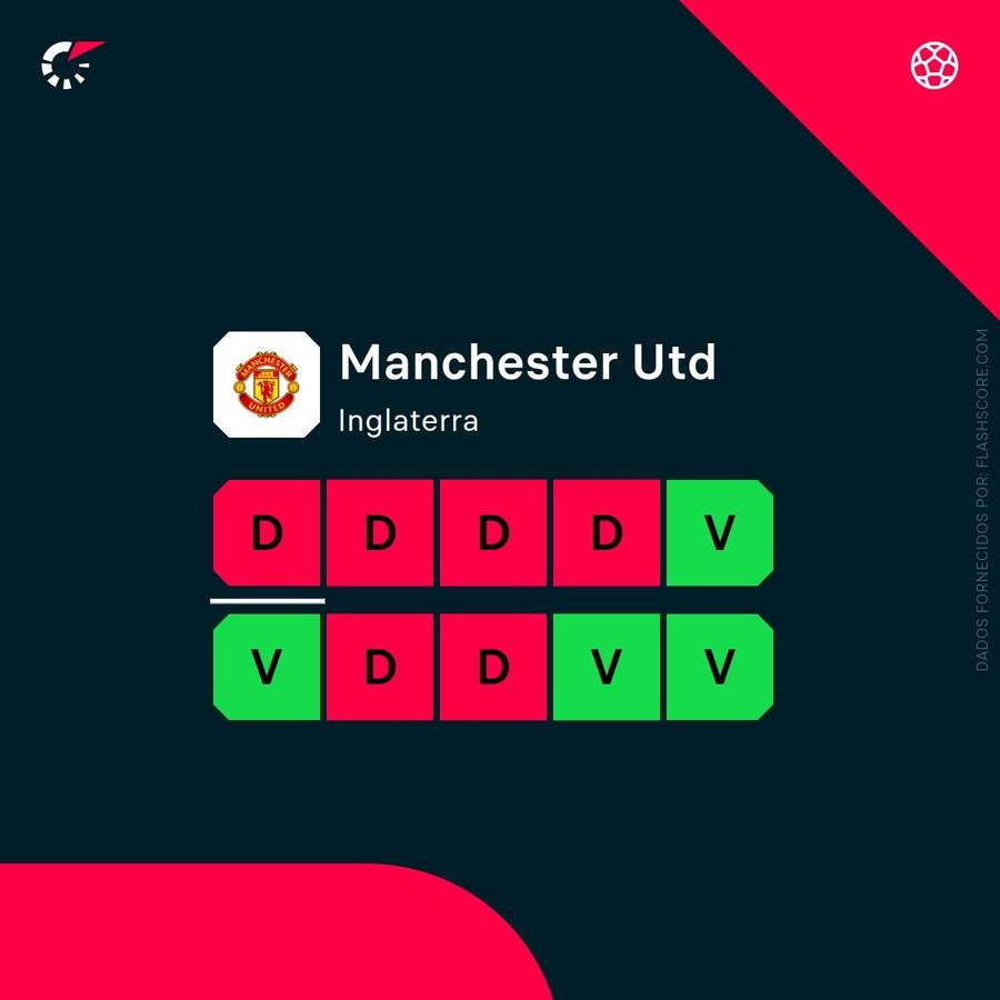 Os últimos resultados do Manchester United