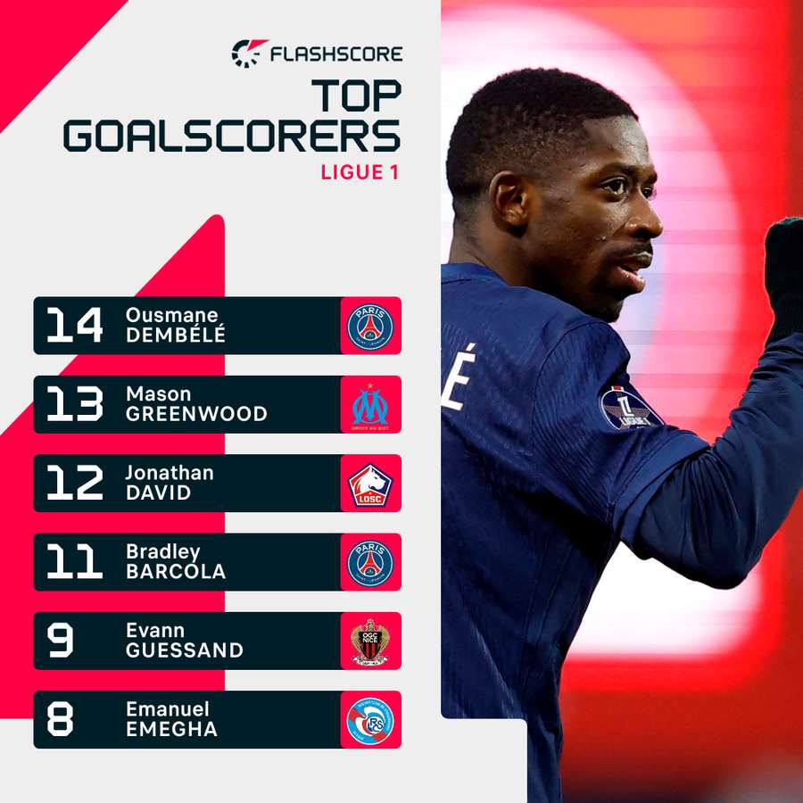 Ousmane Dembele is now topping the scoring charts in Ligue 1 Ousmane Dembele is now topping the scoring charts in Ligue 1