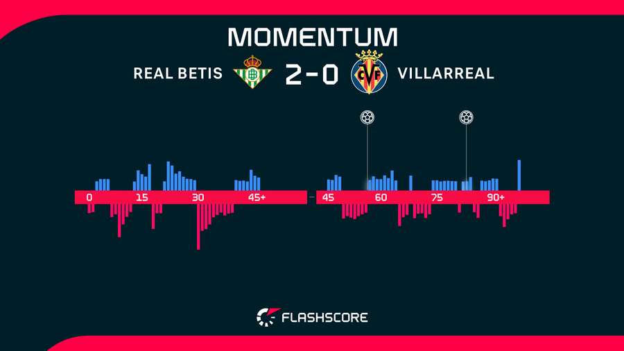 Momentos del Betis-Villarreal