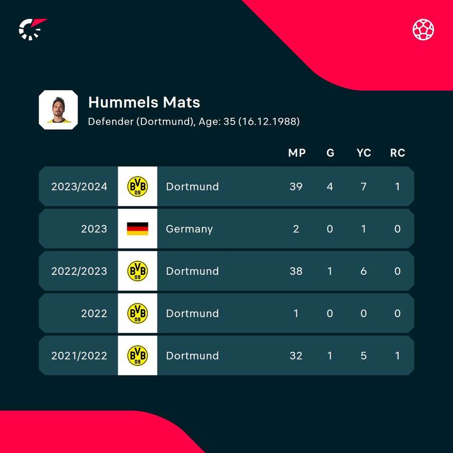 Hummels' recent seasons in numbers