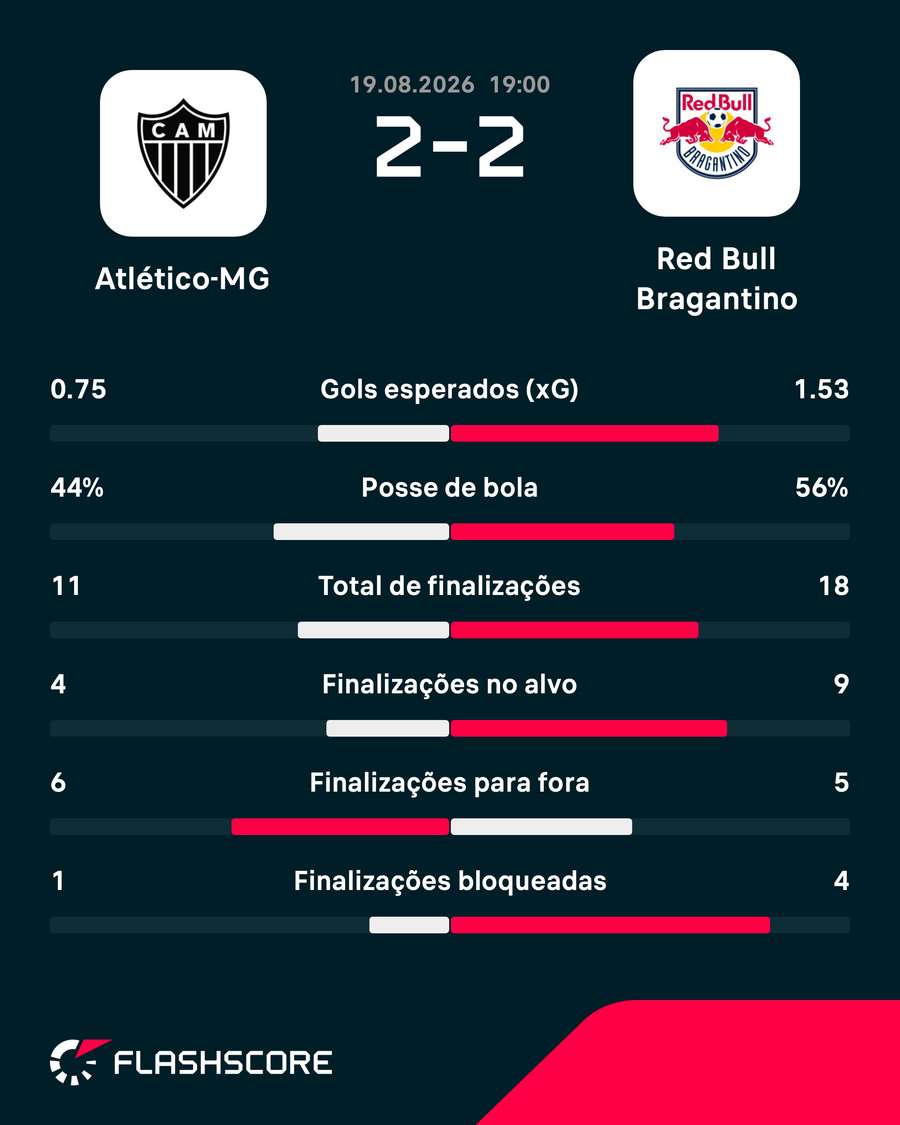 As estatísticas do empate entre Atlético-MG e Bragantino