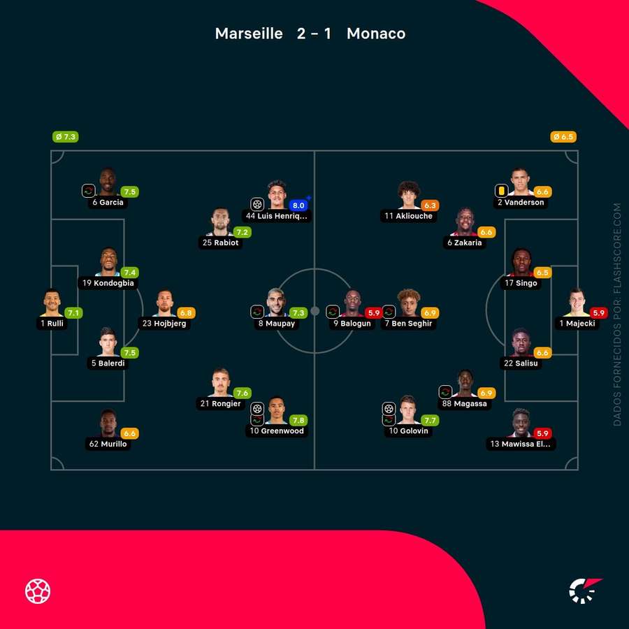 Pontuações dos jogadores Pontuações dos jogadores