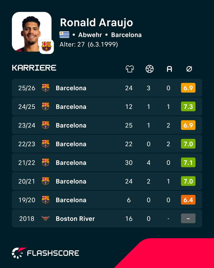 Araujos Stats
