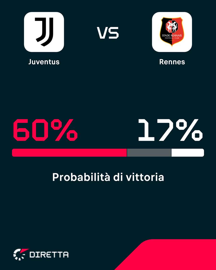 Le probabilità di vittoria di Juve-Rennes