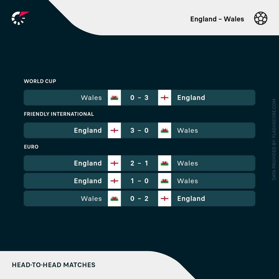 England v Wales - Recent head-to-head results England v Wales - Recent head-to-head results