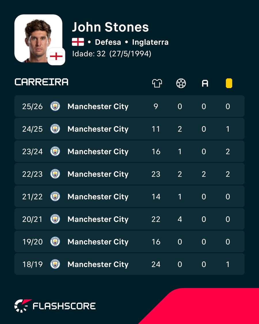 As últimas temporadas de John Stones As últimas temporadas de John Stones