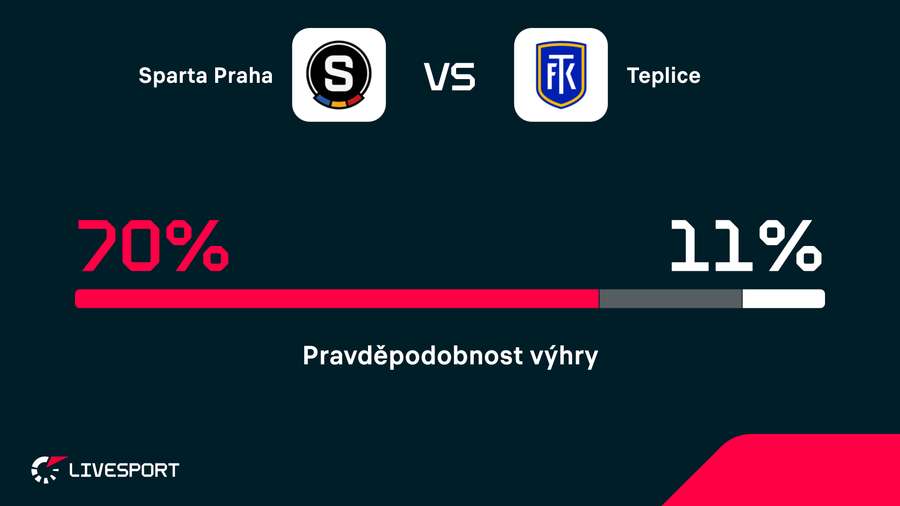 Sparta je v zápase velkým favoritem. Sparta je v zápase velkým favoritem.
