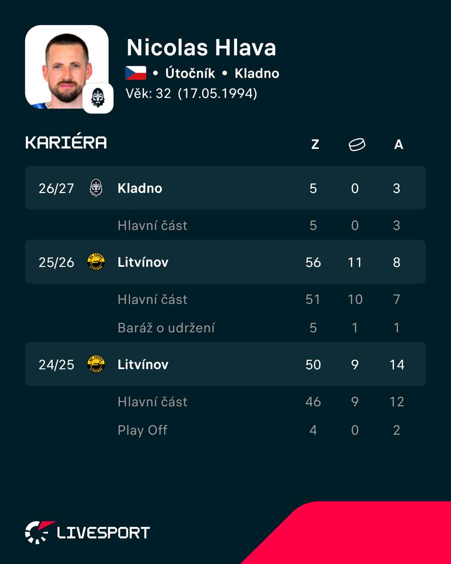 Poslední Hlavovy sezony. Poslední Hlavovy sezony.