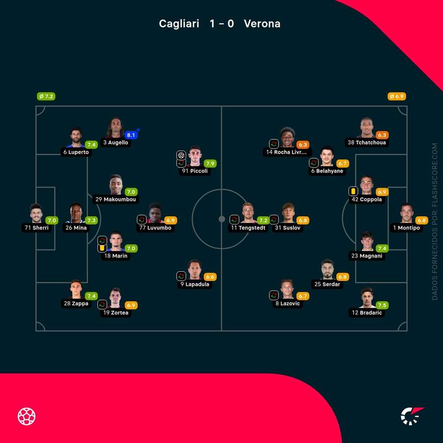 As pontuações dos jogadores