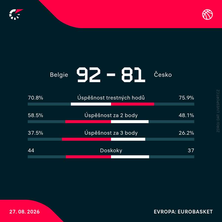 Statistiky zápasu. Statistiky zápasu.