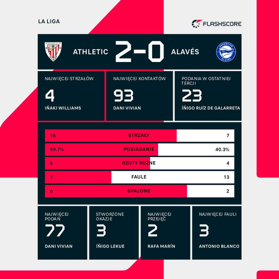Wynik i wybrane statystyki meczu Athletic-Alaves