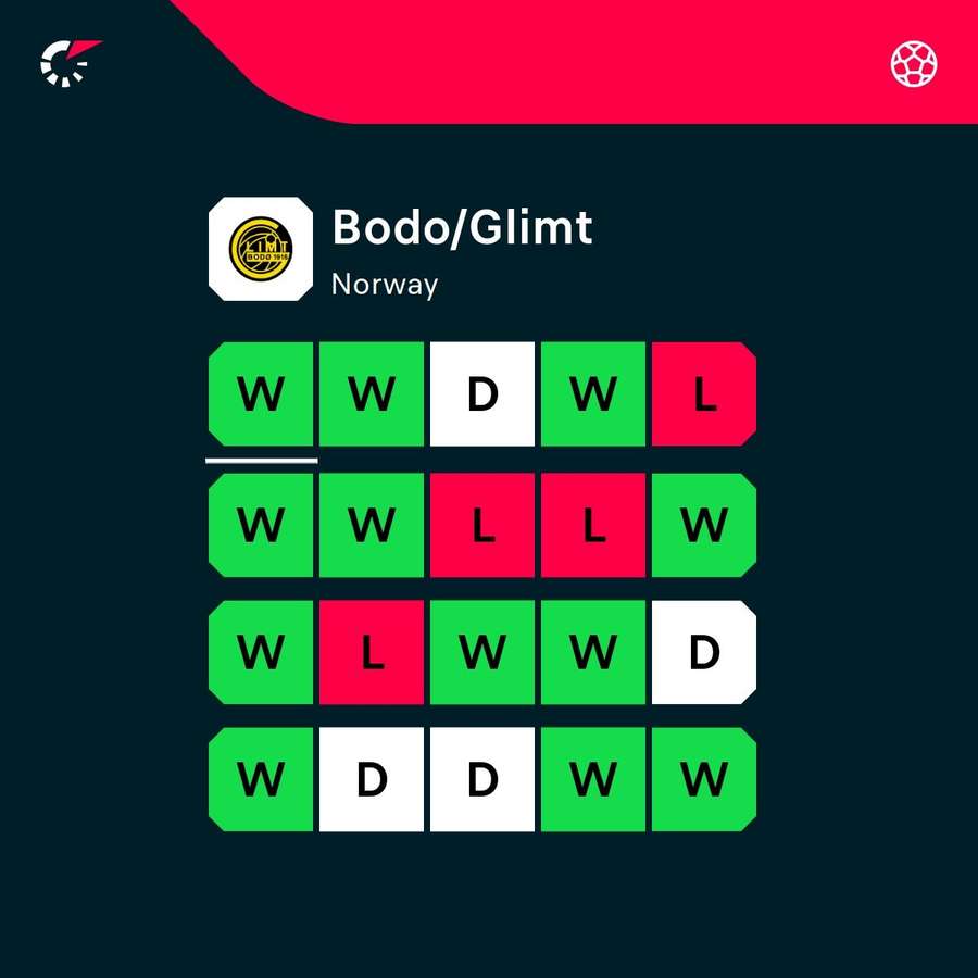 Bodo/Glimt form (all competitions)