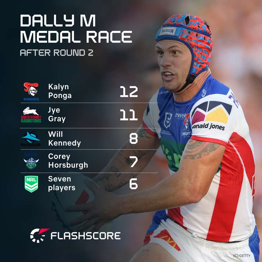 Kalyn Ponga has a perfect 12 from 12 after two rounds.