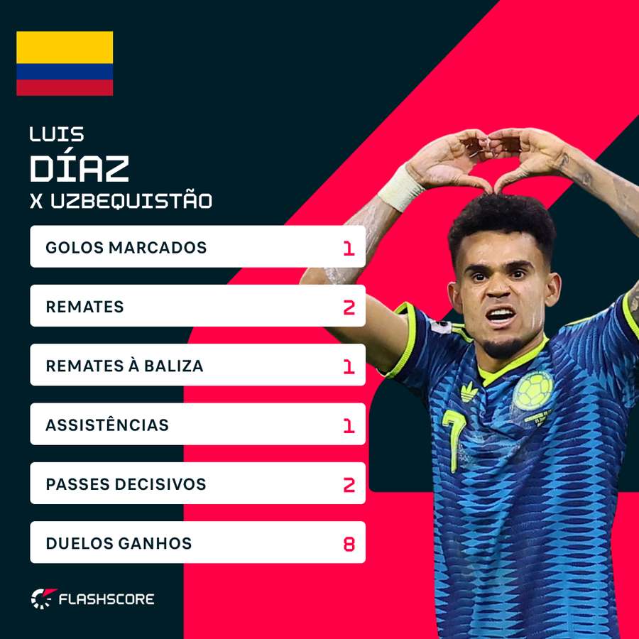 Os números de Luis Díaz Os números de Luis Díaz