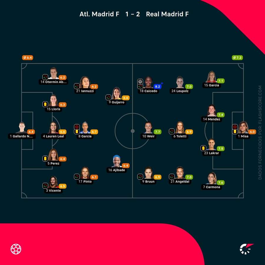 Notas finais das jogadoras Notas finais das jogadoras